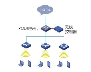 無線組網(wǎng)方案