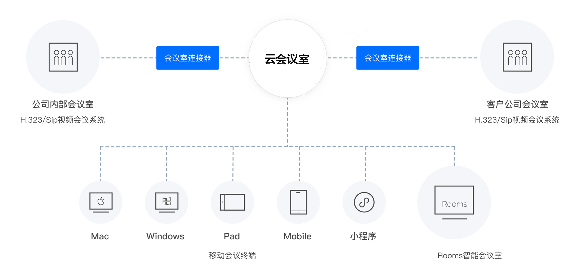 會(huì)議終端