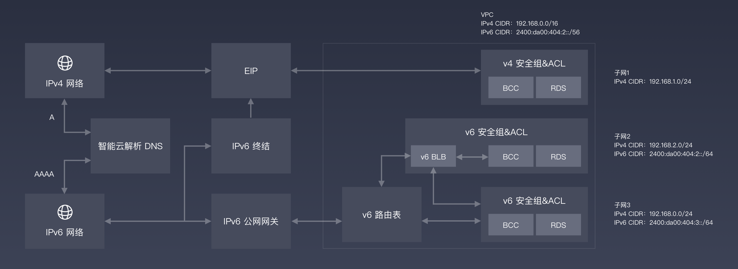 ipv6解決方案