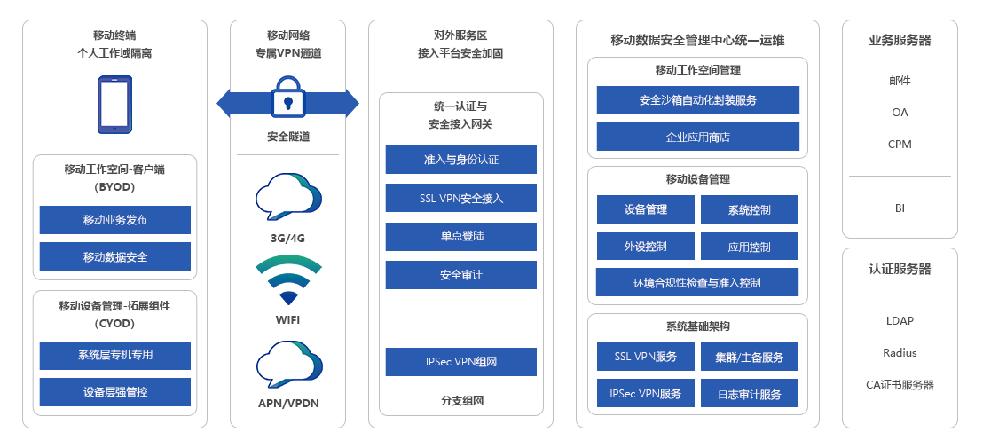 遠程移動辦公解決方案