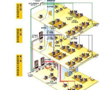 酒店弱電布線方案之設(shè)計要點