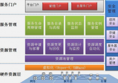 私有云解決方案