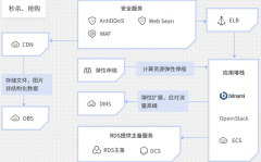 電商云解決方案