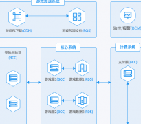 游戲云解決方案