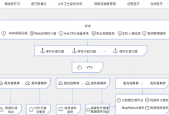 現(xiàn)代醫(yī)療云解決方案