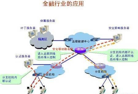 華為3COM金融業(yè)端點(diǎn)準(zhǔn)入防御(EAD)解決方案