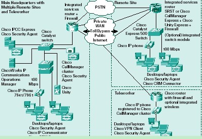 Cisco中型企業(yè)規(guī)劃通信方案藍圖