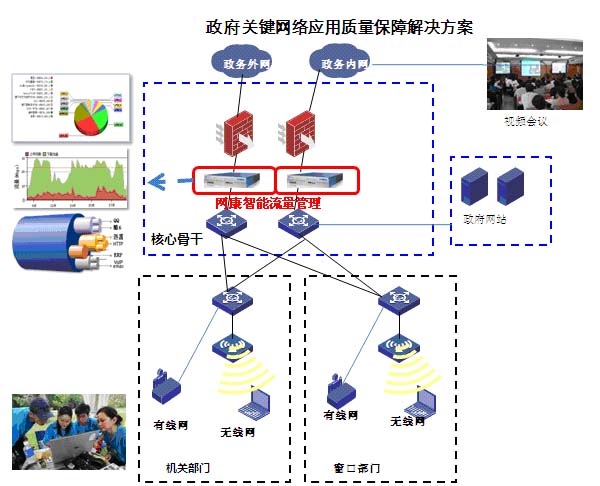 政府關鍵網絡應用質量保障解決方案