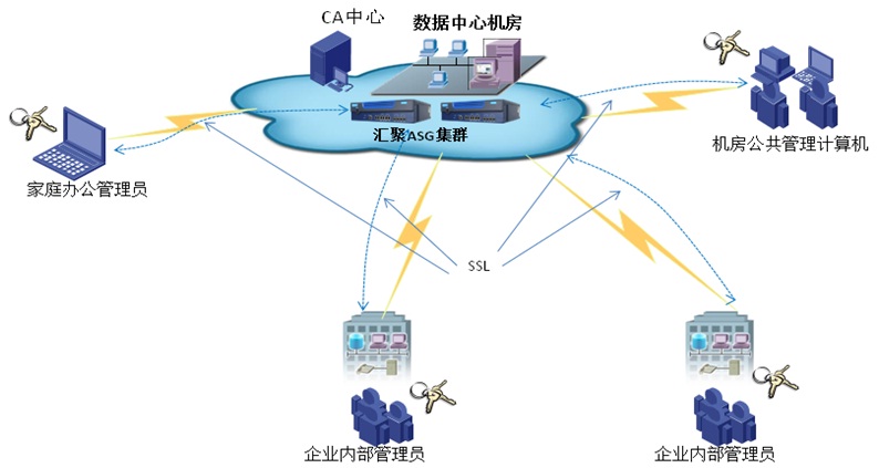 數據中心管理員接入認證解決方案