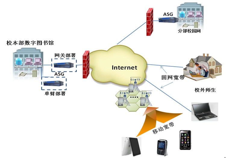 校數(shù)字圖書(shū)館遠(yuǎn)程訪問(wèn)解決方案