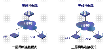 無(wú)線控制器