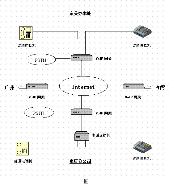 IP電話解決方案