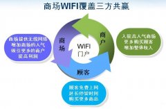 無線wifi增值業(yè)務(wù)