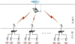 社區(qū)小區(qū)無線網(wǎng)絡(luò)覆蓋