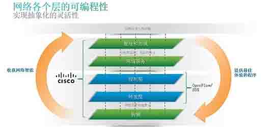 思科SDN開放式網(wǎng)絡(luò)環(huán)境，網(wǎng)絡(luò)各個層的可編程性，實現(xiàn)抽象化的靈活性。