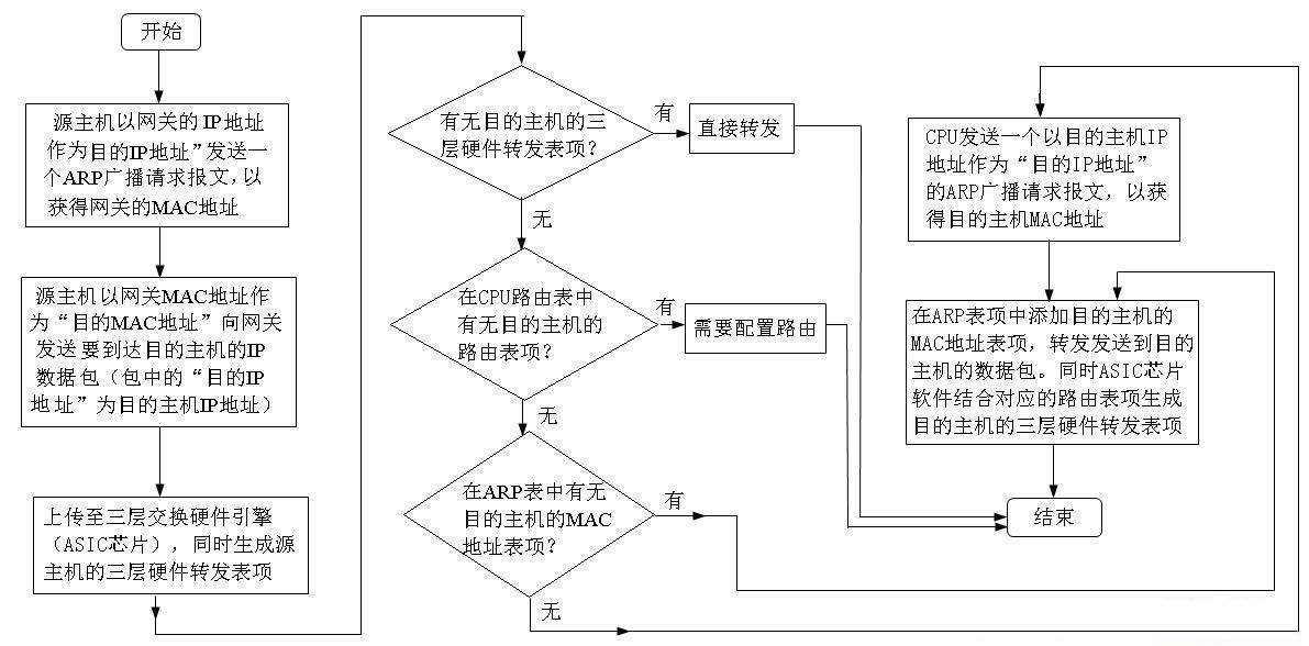 三層交換機(jī)具體工作原理圖解