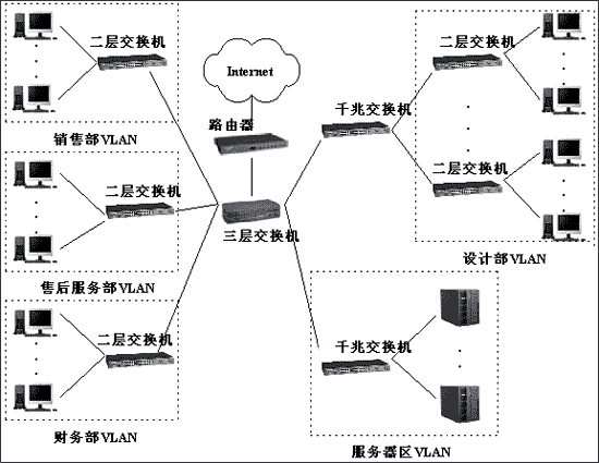 三層交換機的工作原理與分類