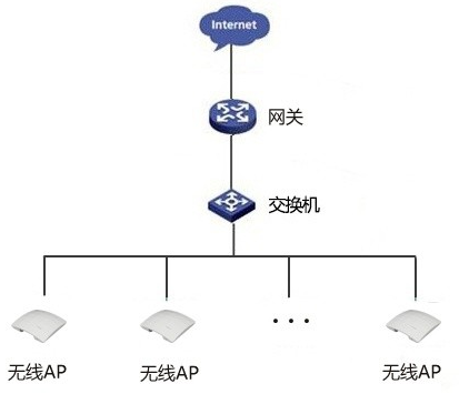 企業(yè)基礎(chǔ)無線網(wǎng)絡(luò)組建思路