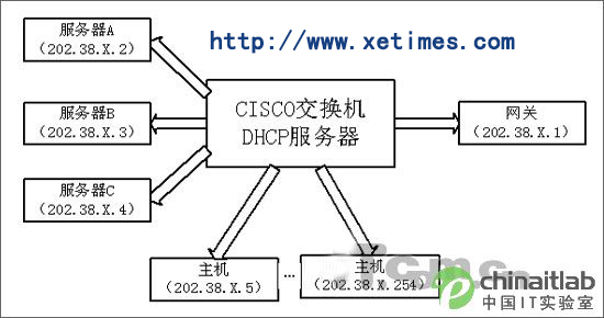 思科3560系列交換機配置成DHCP服務(wù)器