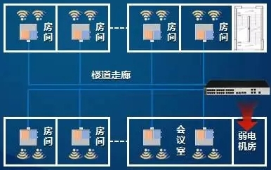 學(xué)生宿舍無線覆蓋分布式部署解決方案圖片