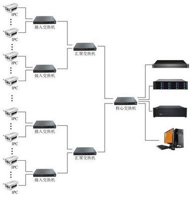 網絡監(jiān)控交換機選型