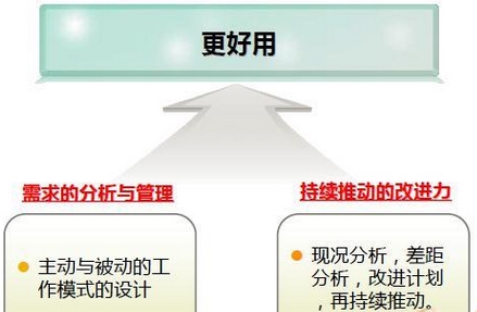 如何使我們服務(wù)的IT產(chǎn)品更加好用