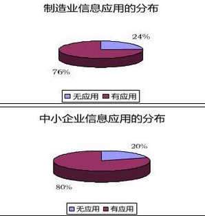 制造業(yè)信息應(yīng)用的分布