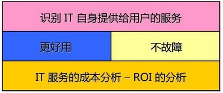 IT服務(wù)的成本分析，ROI分析