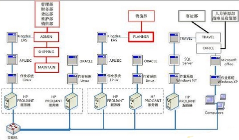 IT服務(wù)與業(yè)務(wù)之間的關(guān)聯(lián)性