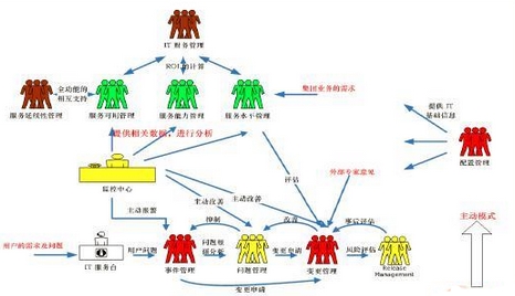 IT運(yùn)維服務(wù)的關(guān)鍵流程