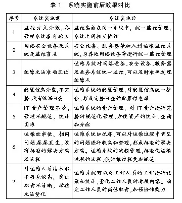 系統(tǒng)實(shí)施前后效果對比如表1所示