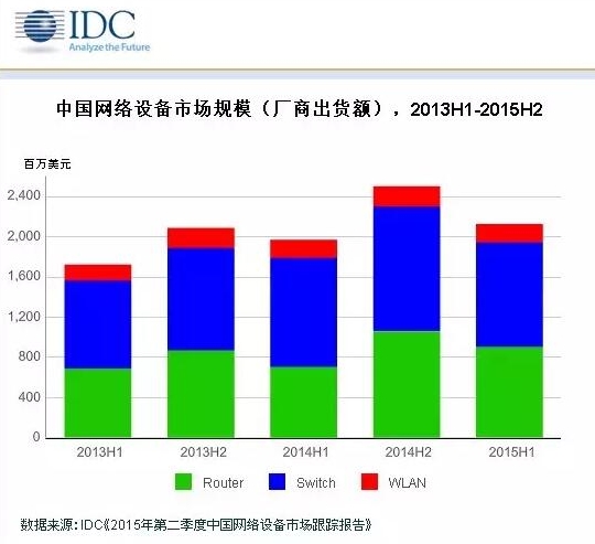 2015年第二季度中國網(wǎng)絡(luò)設(shè)備市場跟蹤報告顯示交換機和無線市場競爭加劇