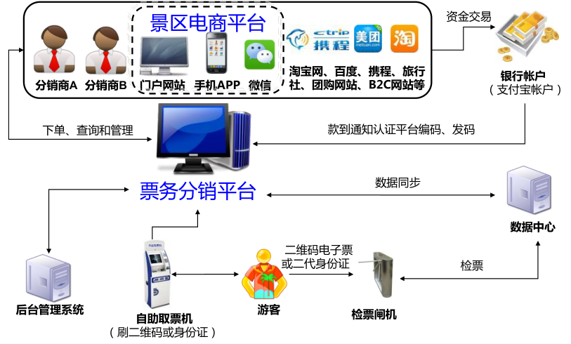 智慧景區(qū)門票的電子化管理