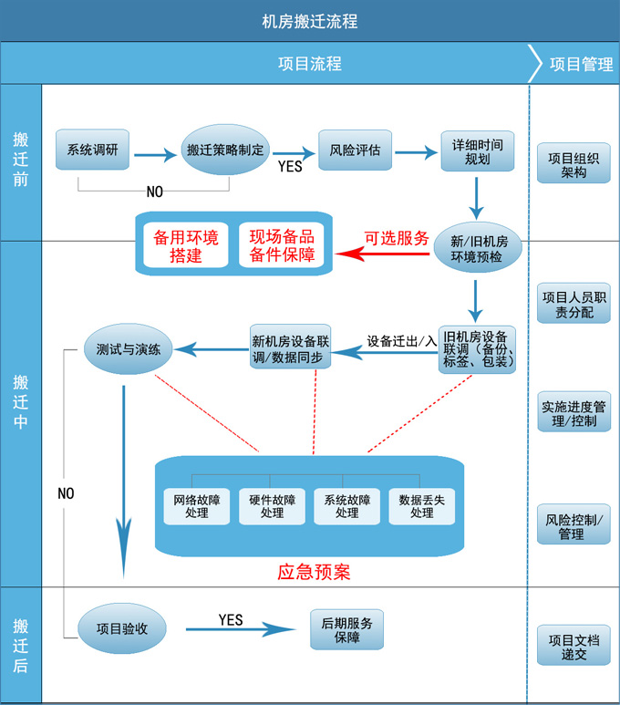 機(jī)房搬遷服務(wù)流程