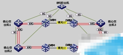 核心區(qū)域IRF拓?fù)鋱D