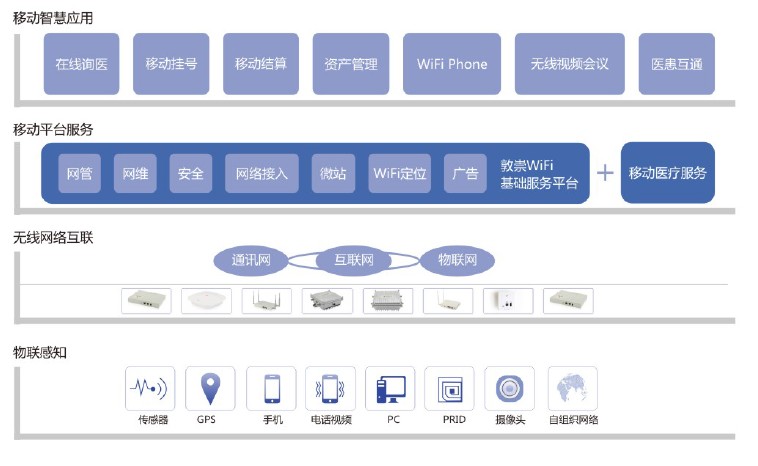 醫(yī)院無線網(wǎng)絡(luò)覆蓋方案,醫(yī)療行業(yè)無線覆蓋解決方案