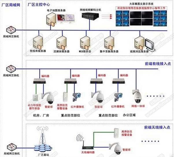 工礦廠區(qū)安防監(jiān)控系統(tǒng)解決方案