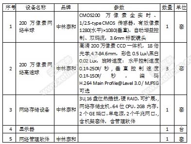 高檔別墅智能監(jiān)控系統(tǒng)設(shè)備清單