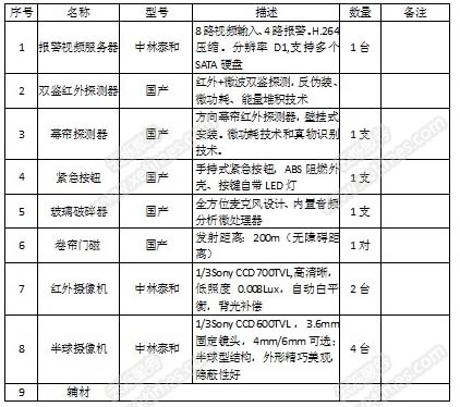 商鋪店面安防監(jiān)控系統(tǒng)設(shè)備清單