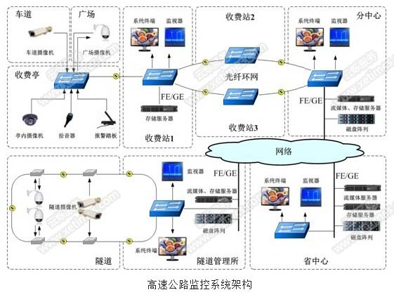 高速公路監(jiān)控系統(tǒng)架構