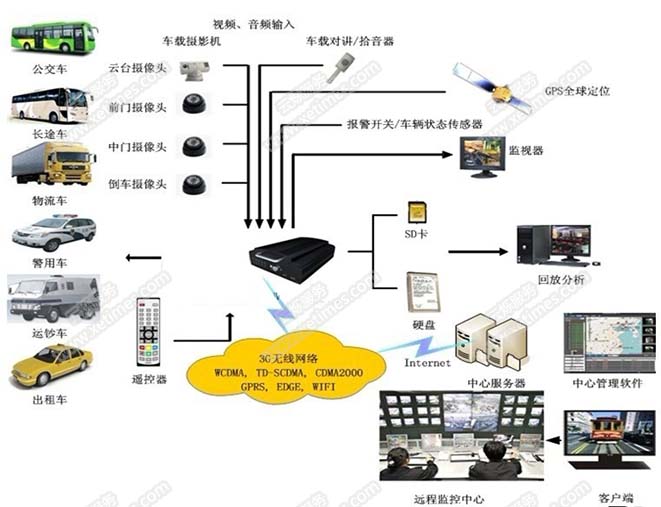 車載視頻監(jiān)控系統(tǒng)解決方案