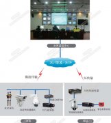 水利水電遠程監(jiān)控系統(tǒng)解決方案