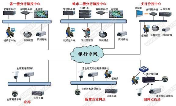 銀行網(wǎng)點(diǎn)遠(yuǎn)程監(jiān)控系統(tǒng)解決方案