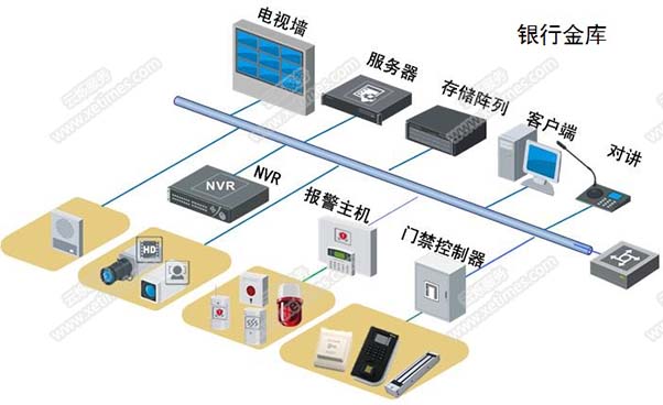 銀行網(wǎng)點(diǎn)遠(yuǎn)程監(jiān)控系統(tǒng)系統(tǒng)架構(gòu)銀行金庫