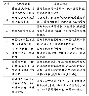 高校IT運維服務(wù)項目需求分析與實施系統(tǒng)實施前后效果對比