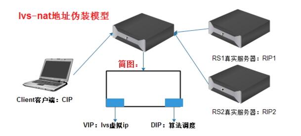 LVS負(fù)載均衡集群服務(wù)搭建詳解