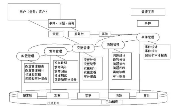 IT運(yùn)維服務(wù)流程演示圖