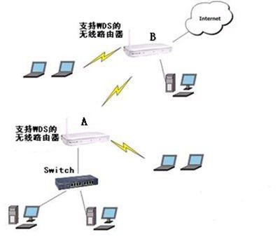 多個無線路由器橋接設(shè)置