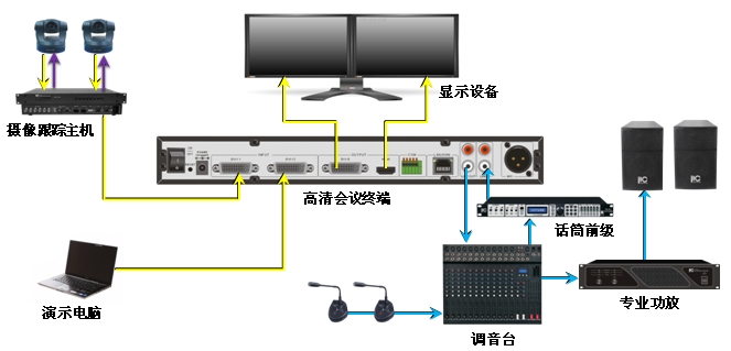 跨地域遠程網(wǎng)絡視頻會議系統(tǒng)