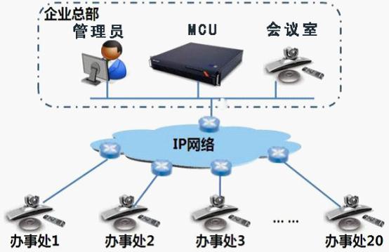 視頻會議系統(tǒng)